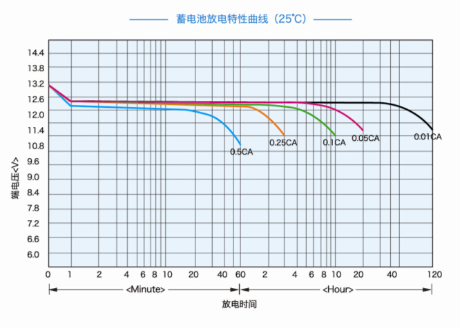 蓄电池的放电特性及其影响因素(图1)